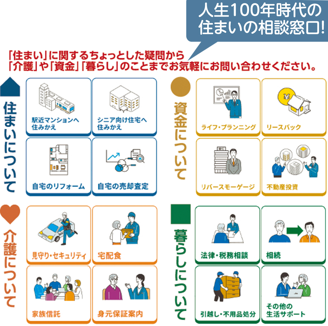 「住まい」に関するちょっとした疑問から「介護」や「資金」「暮らし」のことまでお気軽にお問い合わせください。