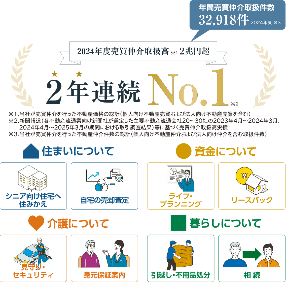 「住まい」に関するちょっとした疑問から「介護」や「資金」「暮らし」のことまでお気軽にお問い合わせください。