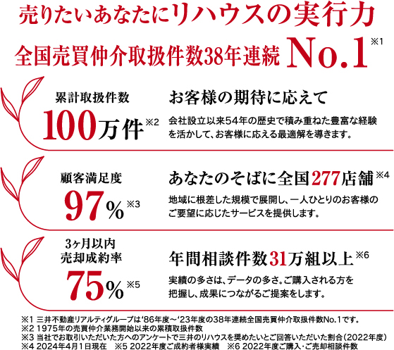 売りたいあなたにリハウスの実行力 | お客様の相談に応えて 取扱件数37年連続No.1 | あなたのそばに全国287店舗 | 顧客満足度97%